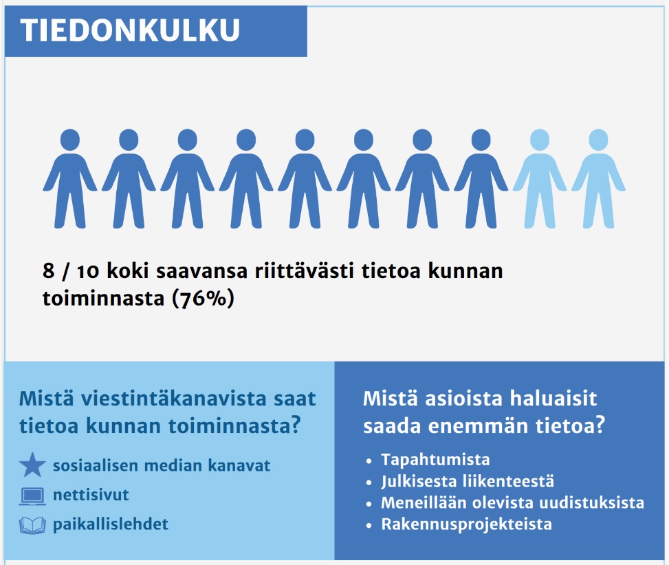 Asukaskysely viestintä